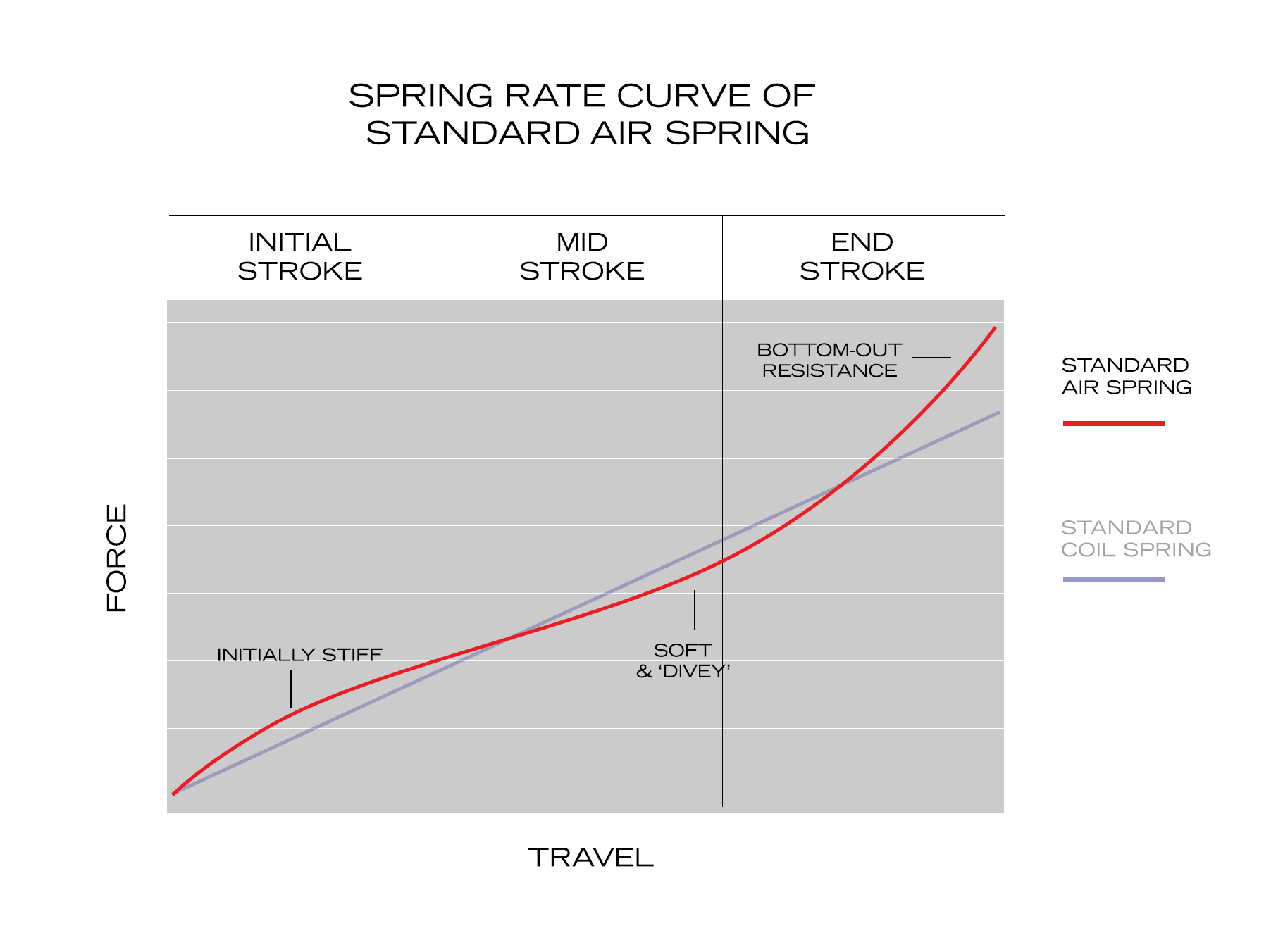 Standard Air Spring Curve