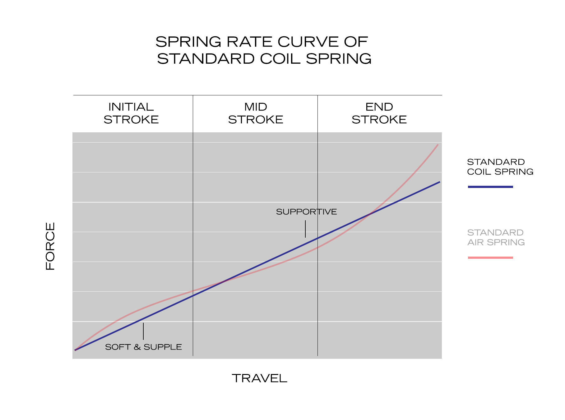 Standard Coil Spring Curve