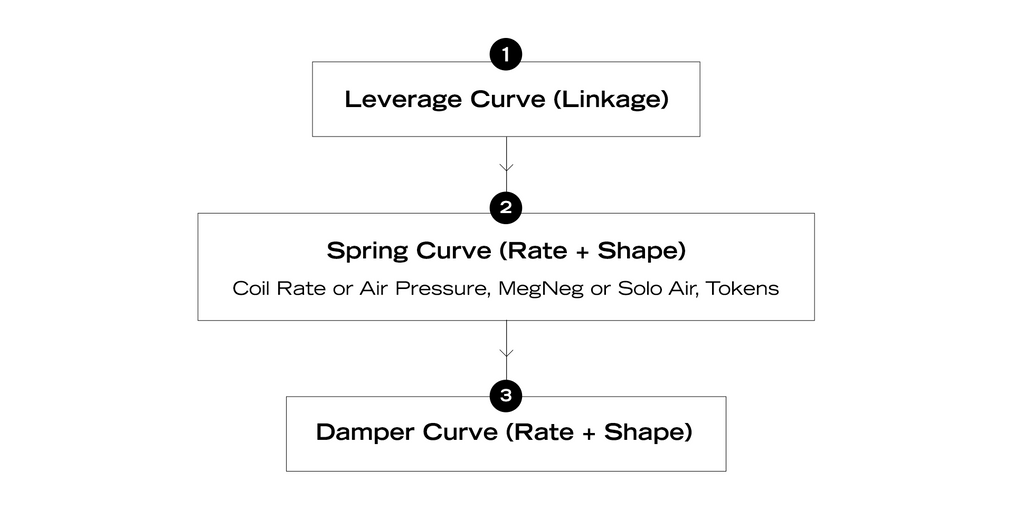 Order of operations - leverage curve - spring curve - damper curve