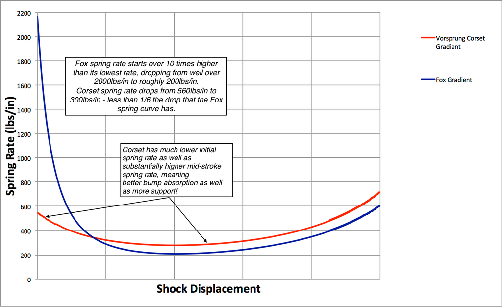Fox Drcv Shock Air Pressure Chart