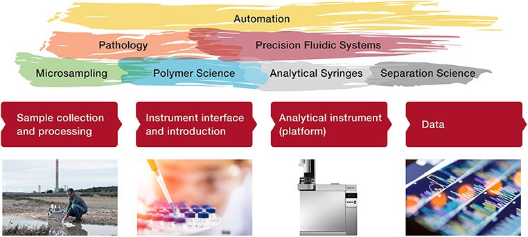Trajan's business units (Pathology, Analytical Syringes, Separation Science, Precision Fluidic Systems, Microsampling, Polymer Science, Automation) span the workflow: Sample collection and processing > Instrument interface and introduction > Analytical instrument (Platform) > Data