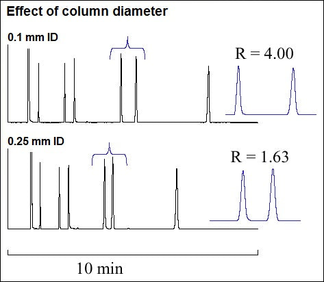 Effect of column diameter