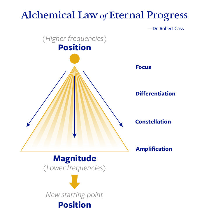 Alchemical-Law-of-Eternal-Progress-diagram