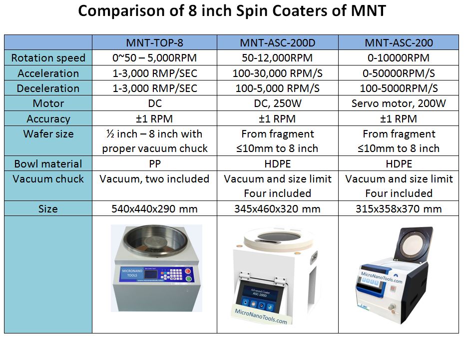 Spin coaters for 8 inch wafer