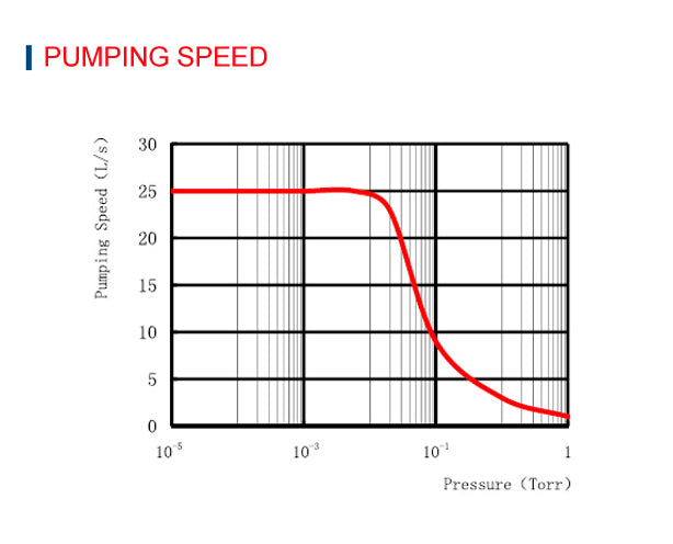 FF-40/25E Turbo pump technical data