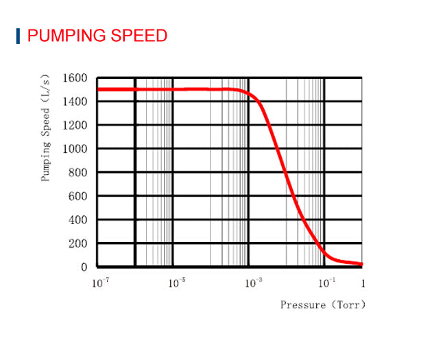 turbo pump pumping speed