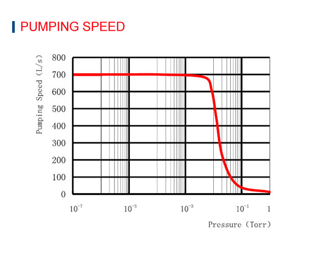 pumping speed