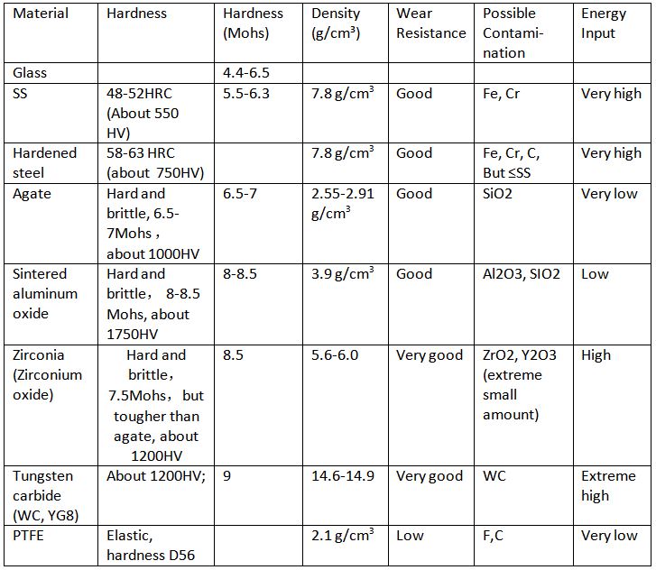 Reference table on how to select grinding jar and ball for ball mill