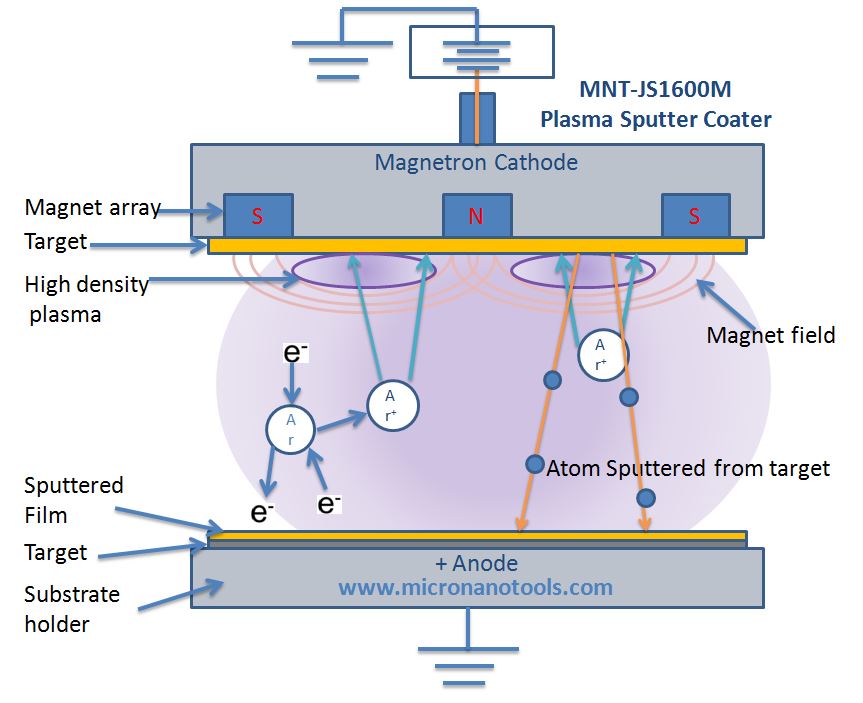 Magnetron plasma sputter coater