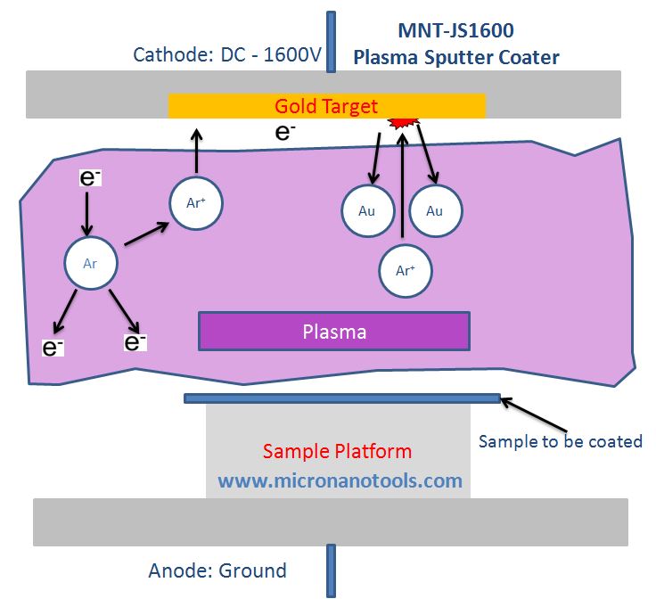 Working Principle of MNT-JS1600 Plasma Sputter Coater