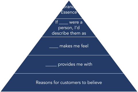 Brand Pyramid