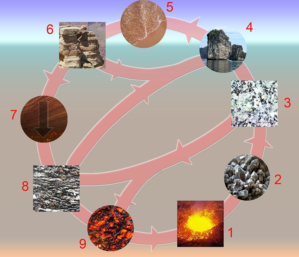 rock cycle | Yellow Scope