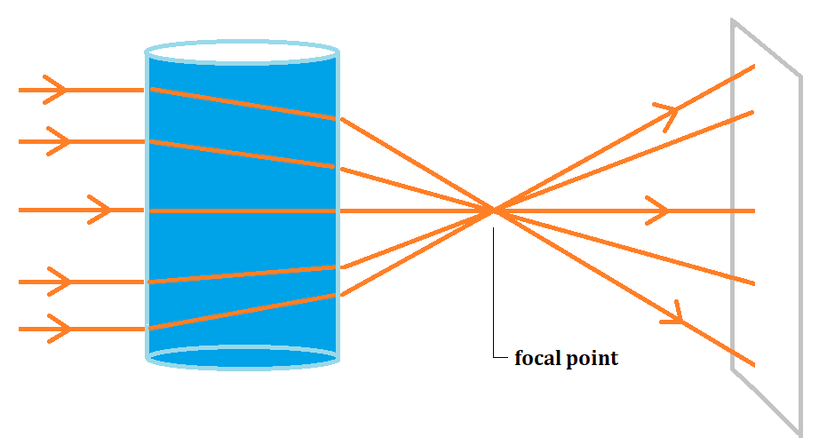 focal point | Yellow Scope