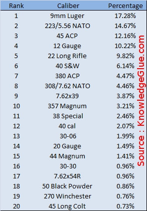 calibres d'armes à feu les plus vendus aux États-Unis