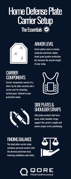 Essentials of a home defense plate carrier infographic.