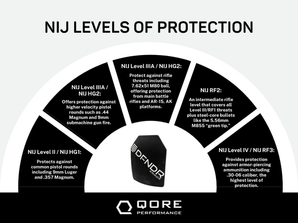 NIJ levels of protection breakdown.