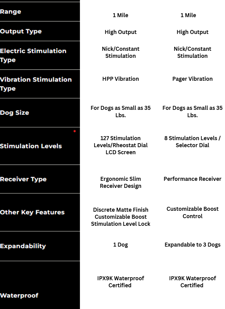 Comparison table of two high output dog training collars with various specifications.