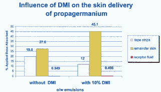 dmi delivery