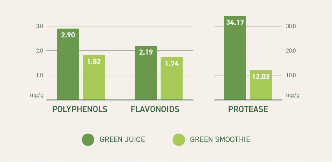 nutrition comparison chart for smoothie and juice