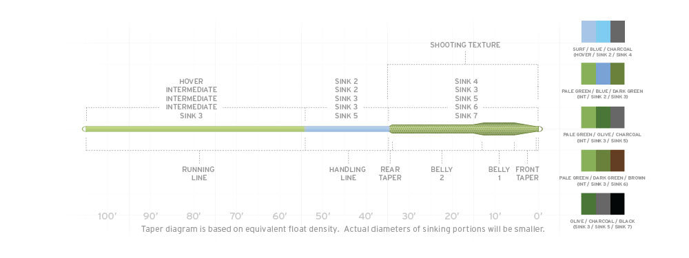 triple density fly line