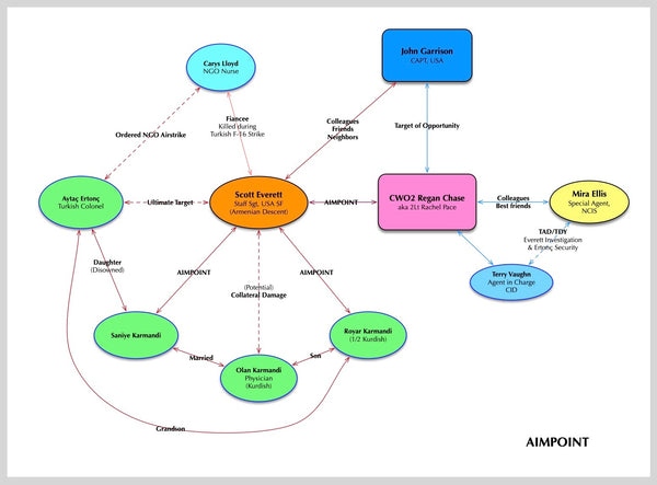 AIMPOINT MindMap by Candace Irving