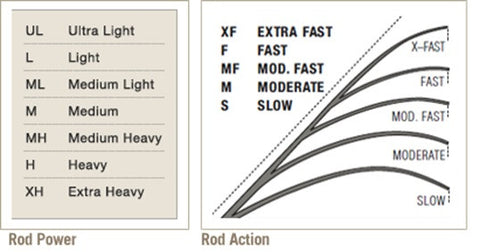 Medium action vs Moderate fast? - Fishing Rods, Reels, Line, and