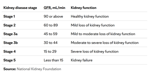 Stages of Kidney Disease - MayoClinic.org