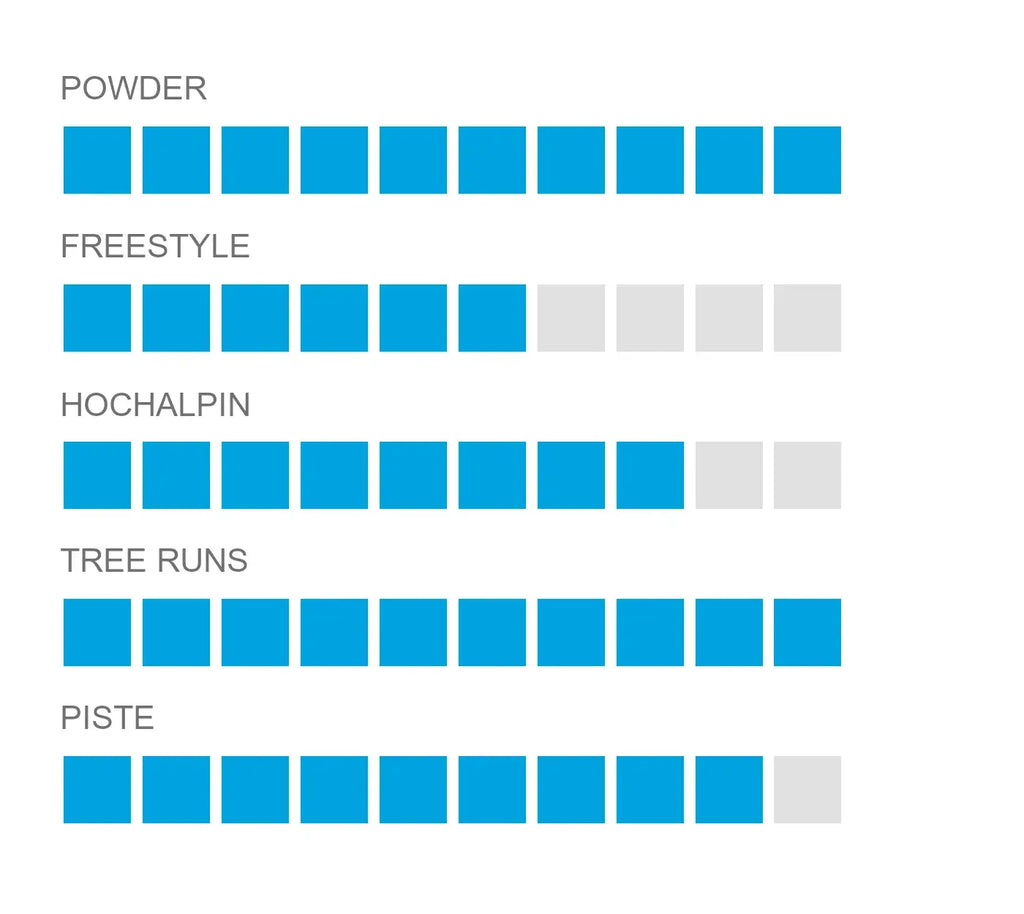 Powder 10/10, Freestyle 6/10, Hochalpin 8/10, Tree Runs 10/10, Piste 9/10