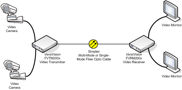 2-Channel Digital Fiber Optic Video Converter