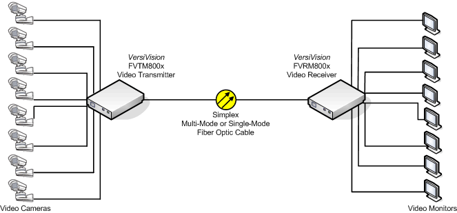 8-Channel Digital Fiber Optic Video Converter Installation