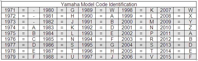 Yamaha Motorcycle Engine Serial Number Decoder