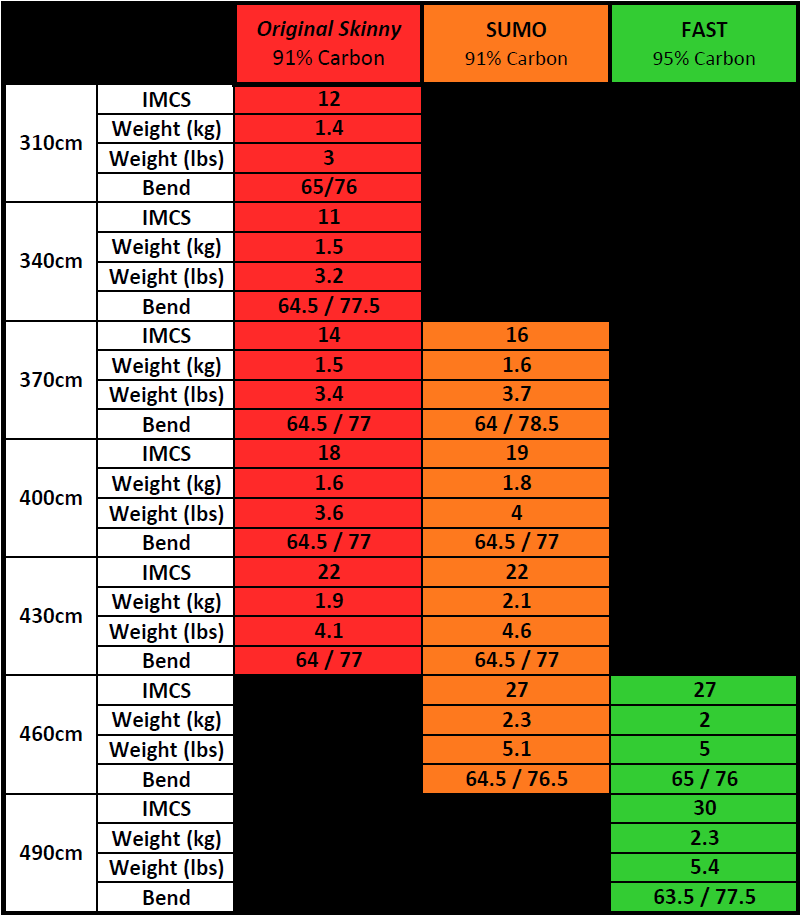 NoLimitz Mast Spec Comparison Chart