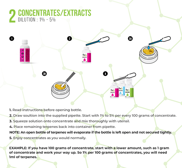 Terp Science Labs - Formulation - Concentrates