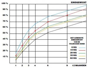 Groeicurve hond