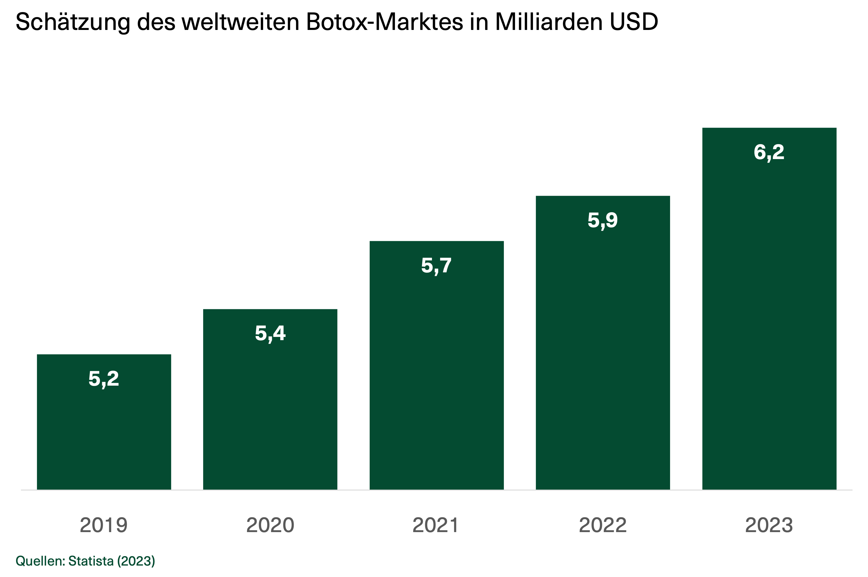 Botox Markt 2023