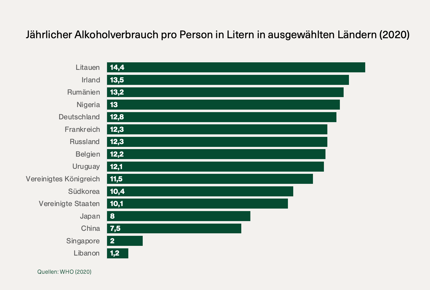 Alkoholkonsum pro Kopf pro Land