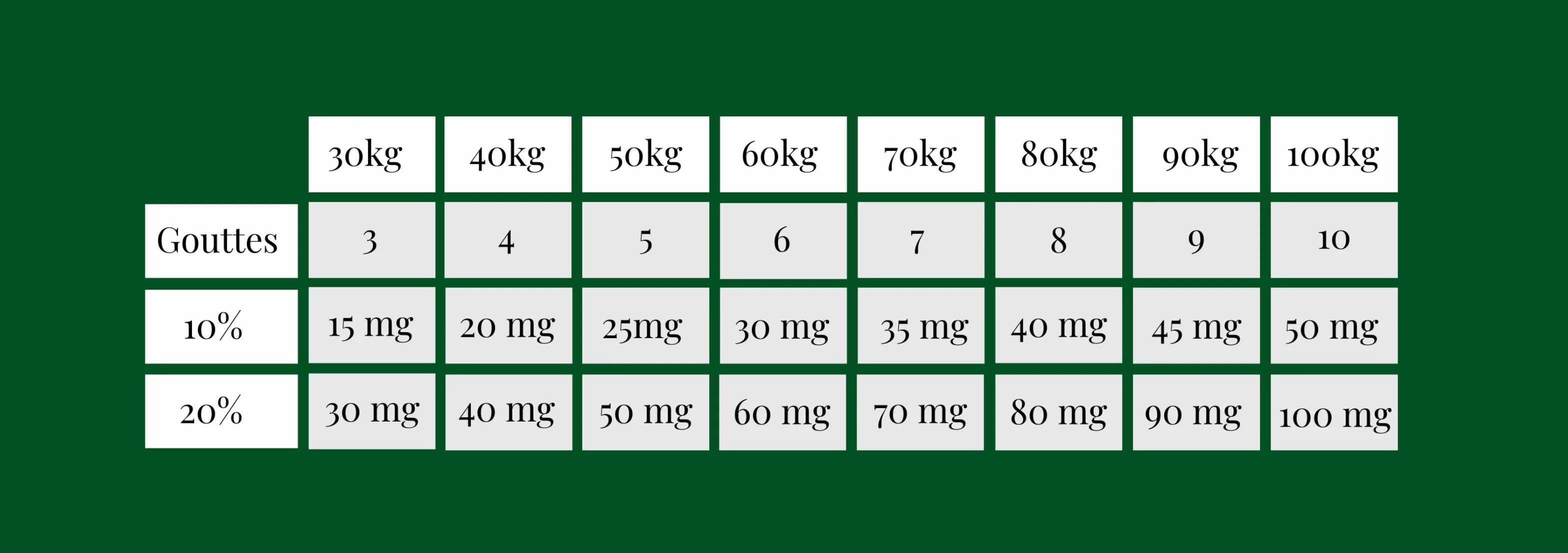 Combien de gouttes d'huile de CBD je dois prendre ?