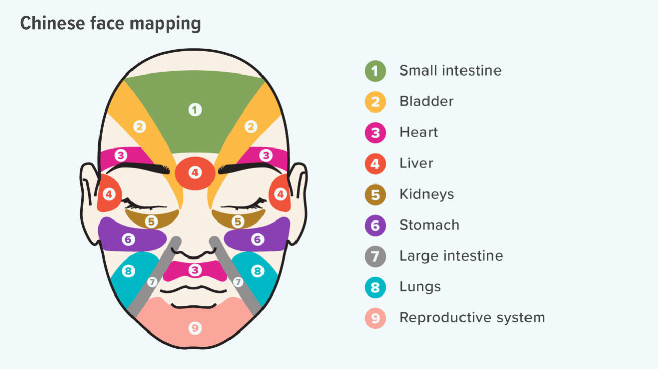 Chinese Face Mapping