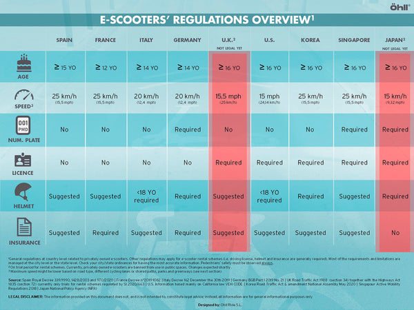 e-scooter regulation overview