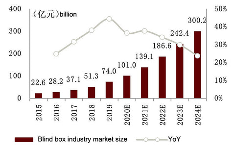 Art Toy & Designer Toy Blind Box Market size - 2015-2024