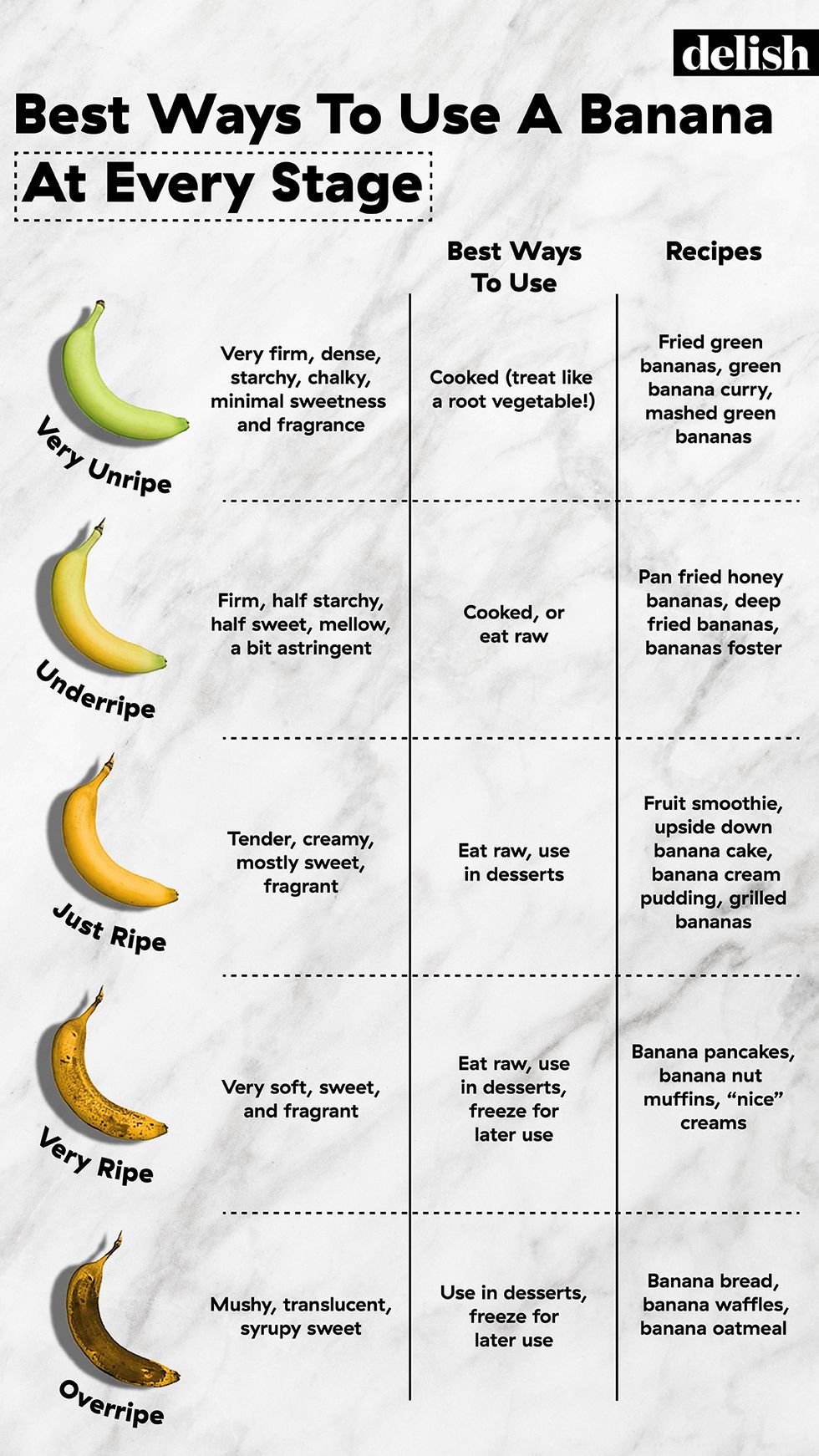 Use bananas at every stage
