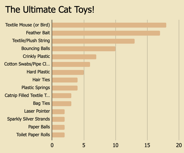 graph of the results from voting of most popular cat toys according to cats