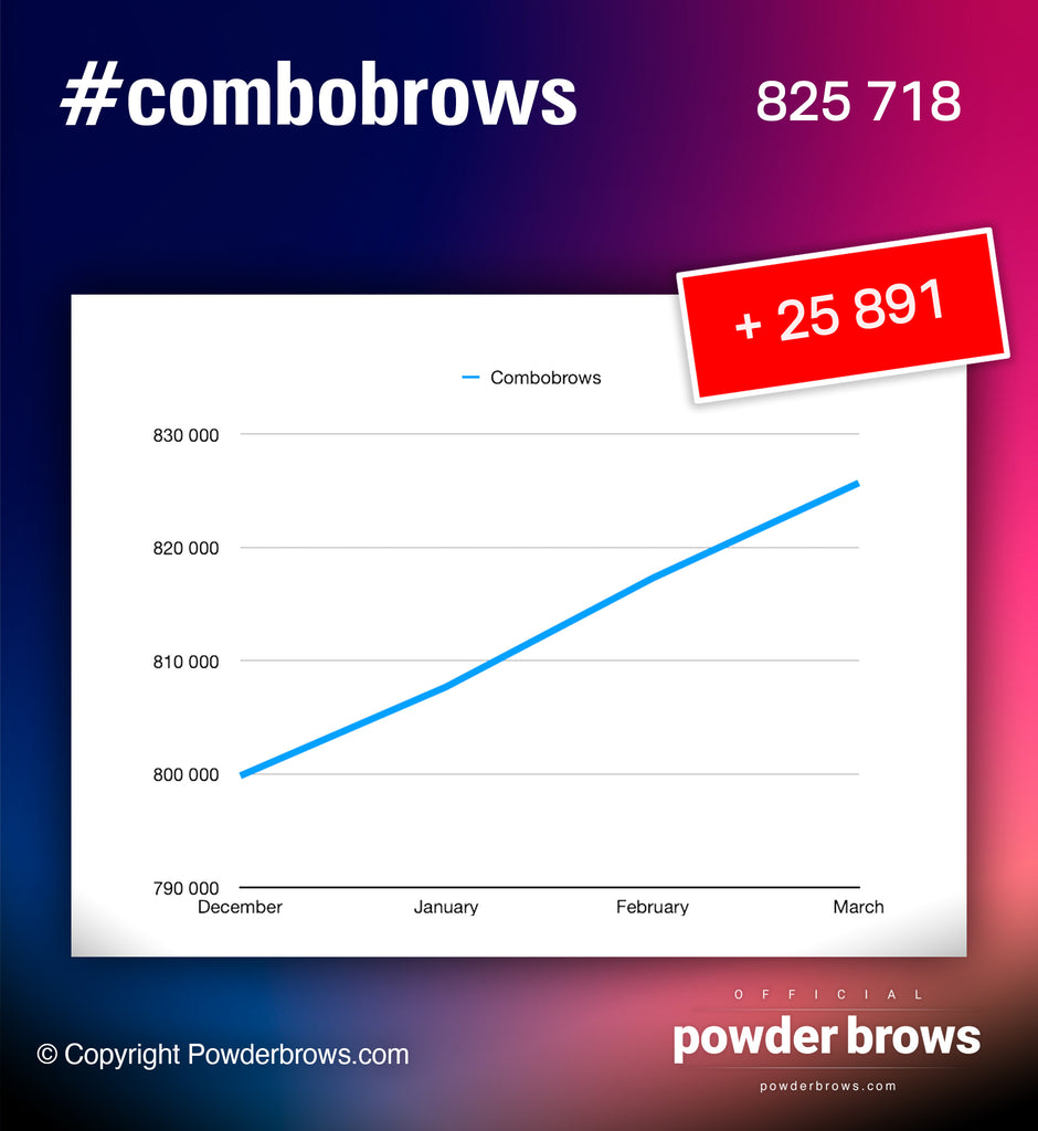 #combobrows popularity