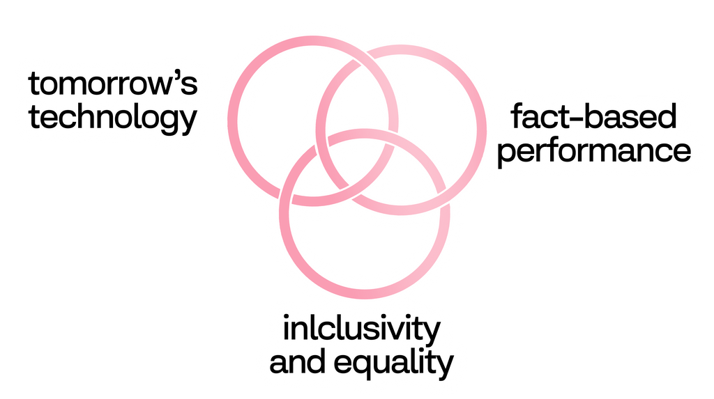 A Borromean knot with three circles connected. Circle on the left has te text: "tomorrow's technology" next to it, the circle on the top has the text  "inclusivity and equality" next to it, and the circle on the right has the text: "fact-based performance" next to it.
