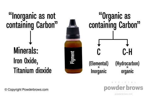 The pigment bottle in the middle has a sign "Inorganic as not containing Carbon" on the left and "Organic as containing Carbon" on the right.