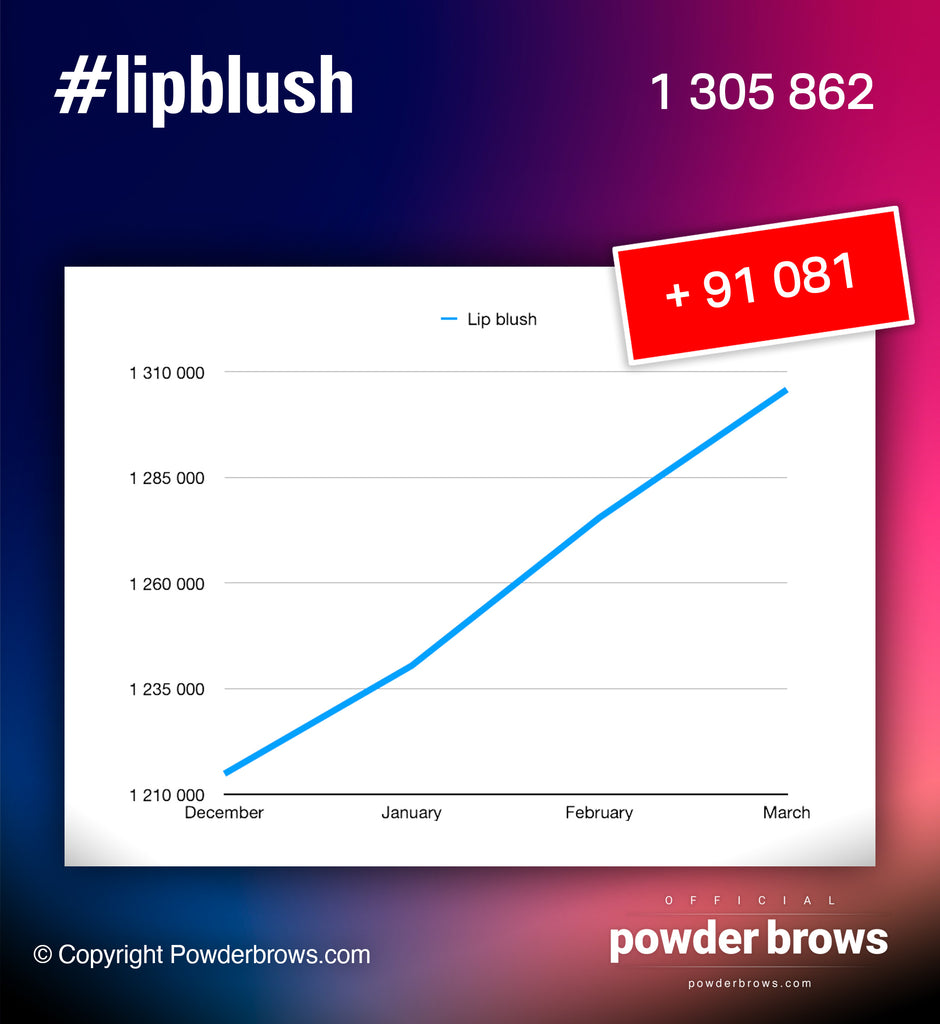 #lipblush popularity