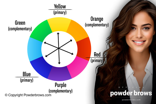 A color wheel on the left with Red, Yellow, Blue, and their opposite colors, Green, Purple, and Orange. An attractive woman on the right.