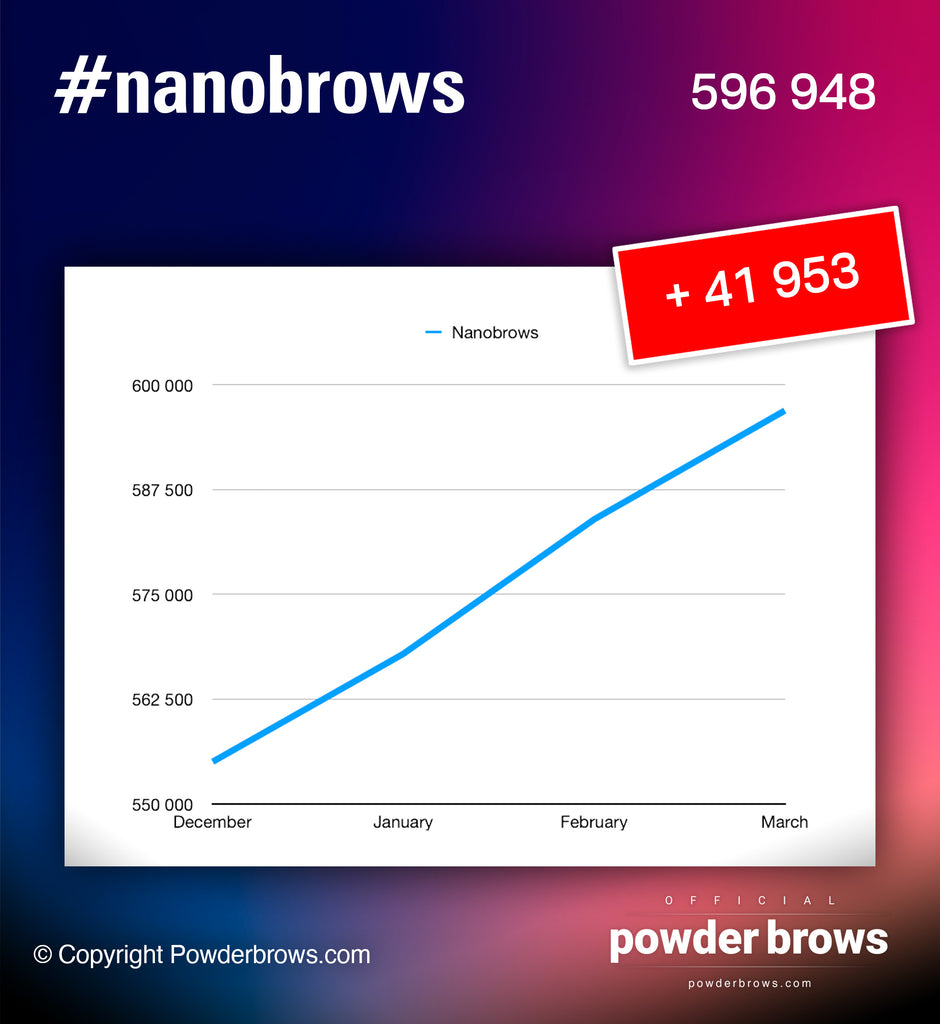 #nanobrows popularity