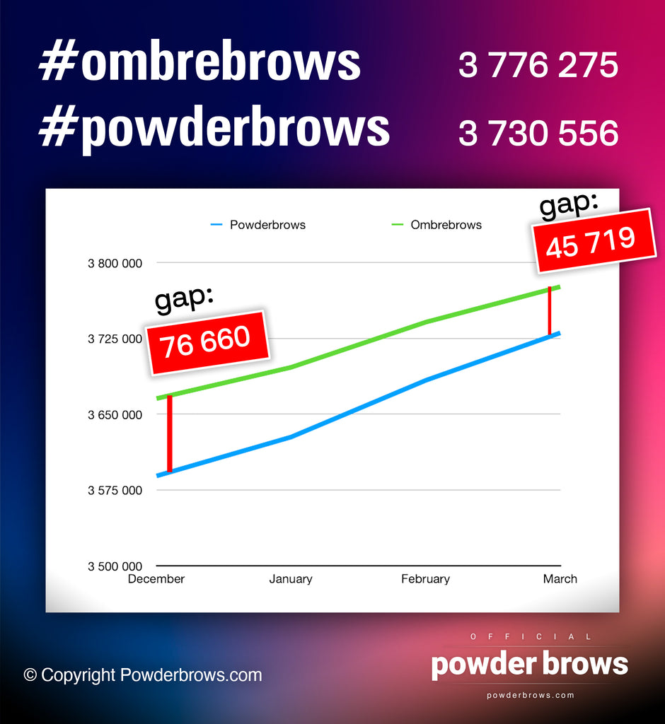 #ombrebrows vs #powderbrows popularity