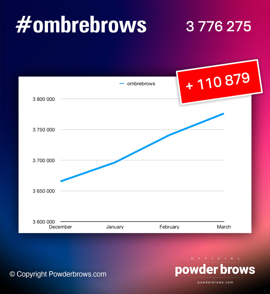 #ombrebrows popularity